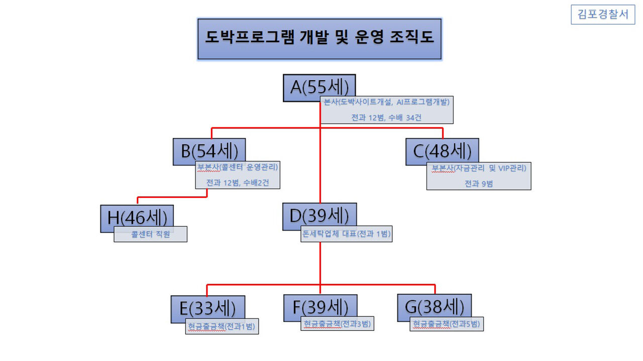 도박 프로그램 개발 및 운영 조직도조직도 (사진=김포경찰서 제공, 연합뉴스)