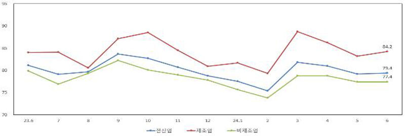 업황 전망 SBHI