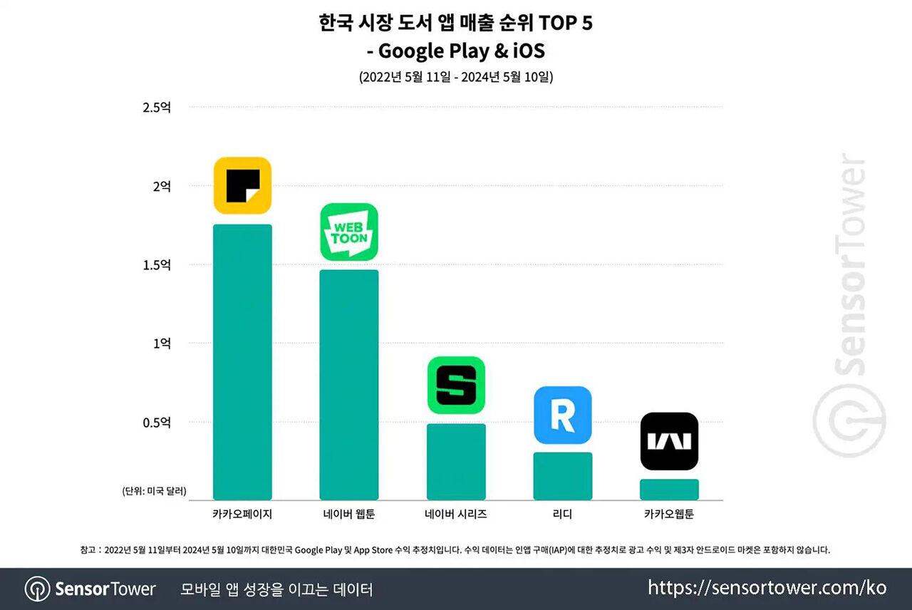 한국 도서 앱 매출 순위 (사진=센서타워 홈페이지 갈무리, 연합뉴스)