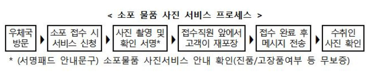 소포 물품 사진 서비스(사진=우정사업본부 제공)