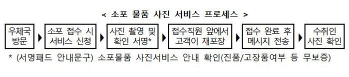 소포 물품 사진 서비스(사진=우정사업본부 제공)