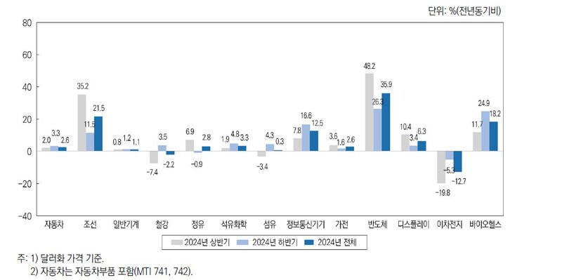 2024년 13대 주력산업의 수출 증감률 전망