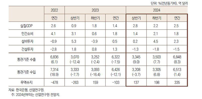 국내 주요 거시경제지표 전망