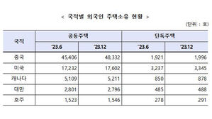 외국인이 보유한 국내 주택 9만 1천 가구&hellip;55%가 중국인 소유