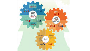 4월 산업생산 1.1% 증가&hellip;소비 &middot; 투자 '마이너스'