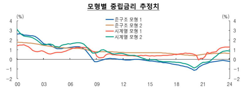 모형별 중립금리 추정치 (사진=연합뉴스)