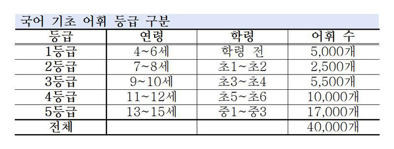 국어 기초 어휘 등급 구분 (사진=국립국어원 제공, 연합뉴스)