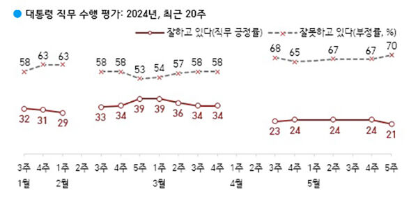 대통령 직무 수행 평가 (사진=한국갤럽 제공, 연합뉴스)