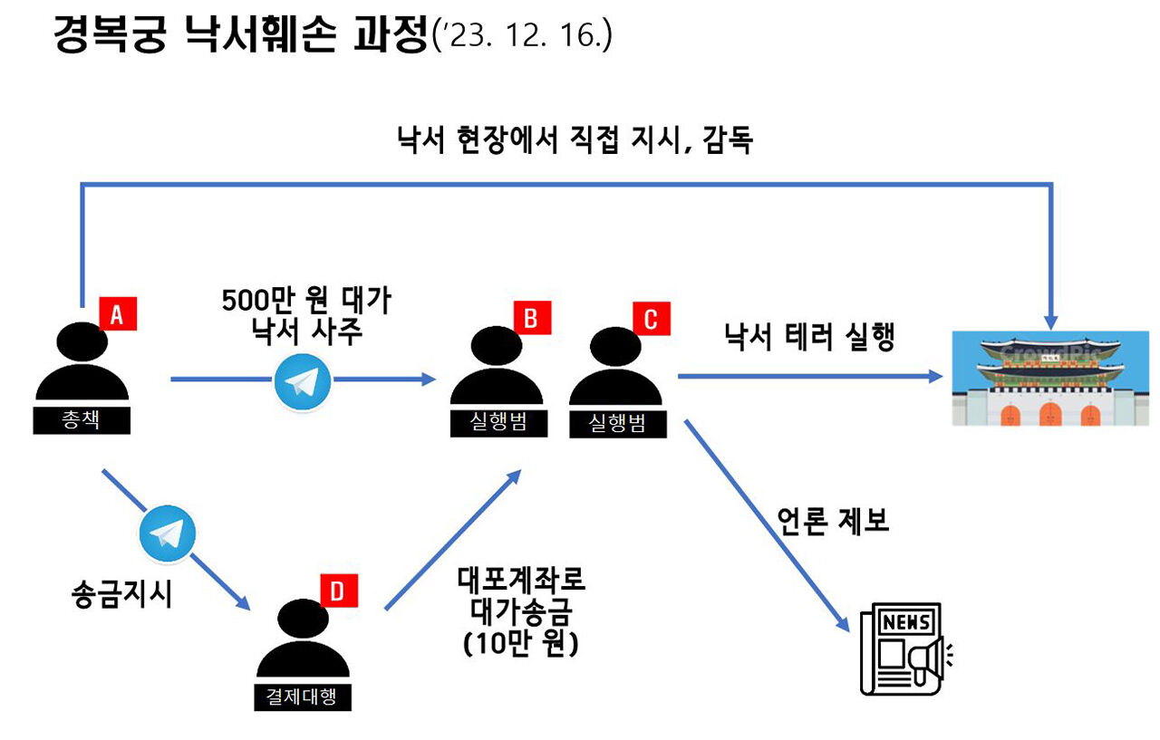 경복궁 낙서훼손 범행 과정 (사진=서울경찰청 제공, 연합뉴스)