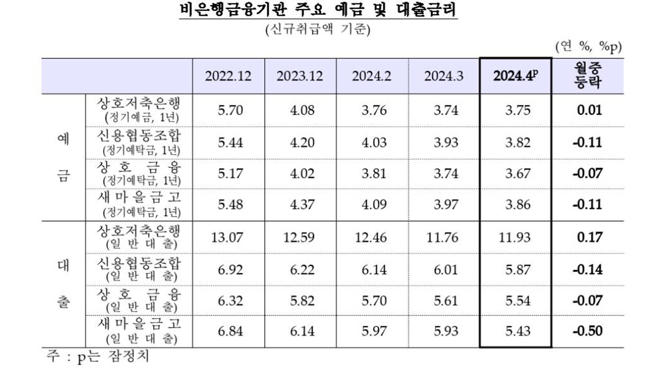 비은행금융기관 예금·대출 금리 추이 (사진=한국은행 제공, 연합뉴스)