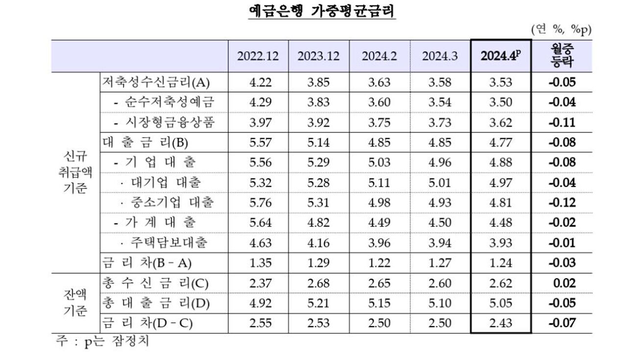 예금은행 가중평균 금리 추이 (사진=한국은행 제공, 연합뉴스)