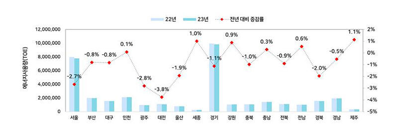 지역별 건물 에너지 사용량 증감률