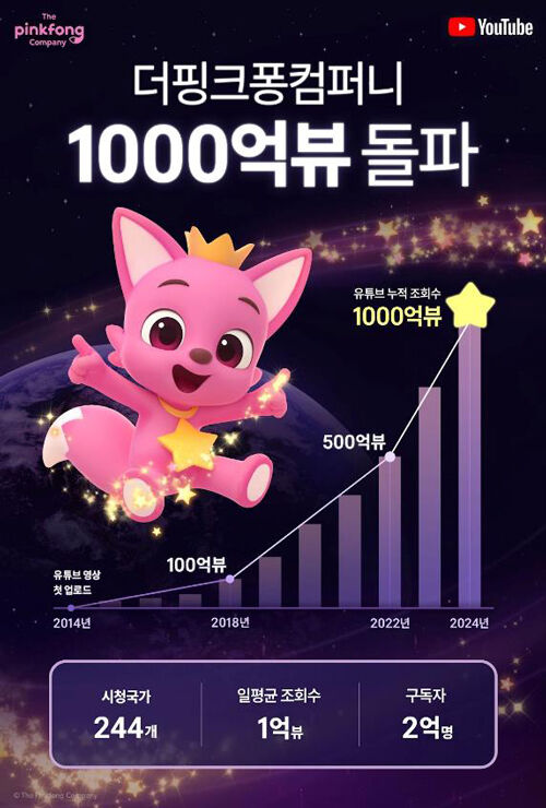 더핑크퐁컴퍼니 유튜브 누적 1천억 뷰 돌파 (사진=더핑크퐁컴퍼니 제공, 연합뉴스)