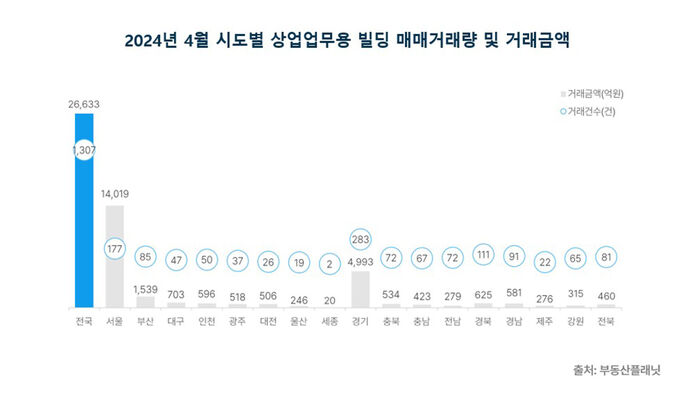 2024년 4월 시도별 상업업무용 빌딩 매매거래량 및 거래금액 (사진=부동산플래닛 제공, 연합뉴스)