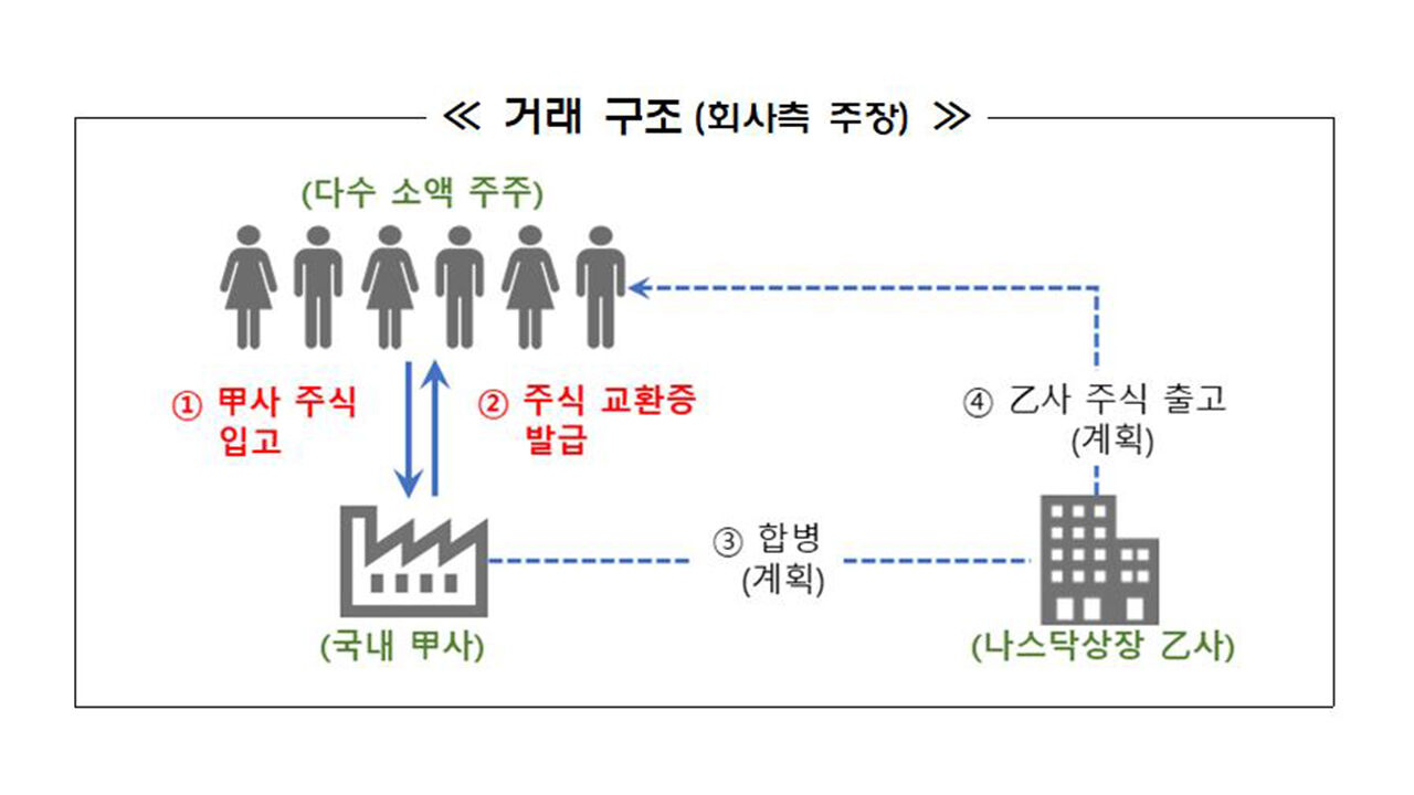 거래 구조 (사진=연합뉴스)