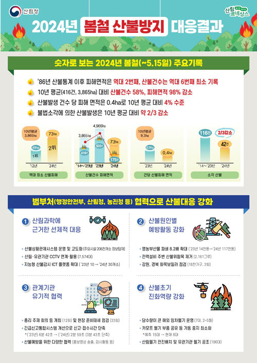 2024년 봄철 산불방지 대응결과 (사진=산림청 제공, 연합뉴스)