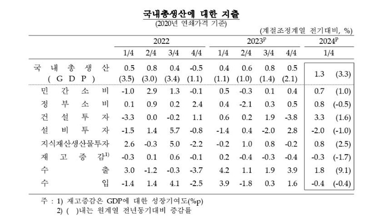 국내총생산 항목별 지출 추이 (사진=한국은행 제공, 연합뉴스)