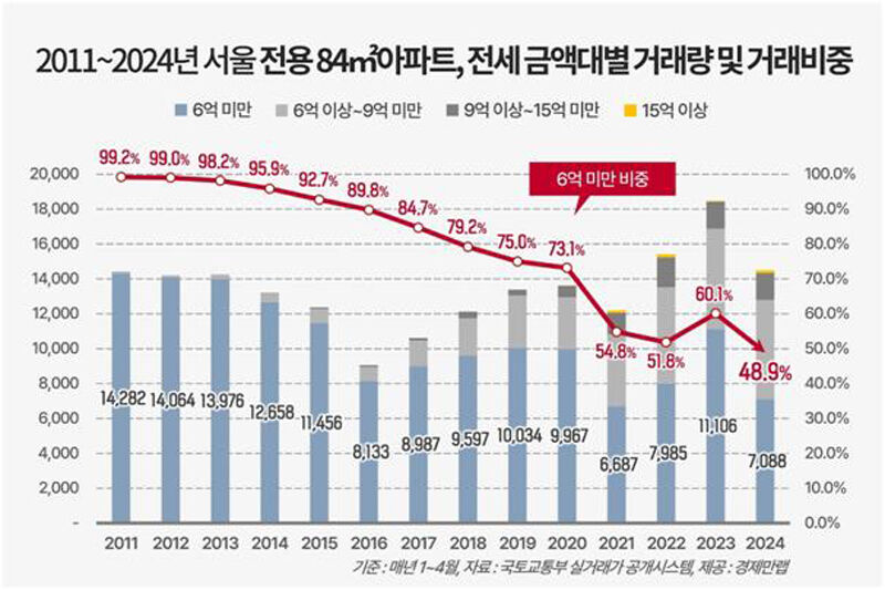 전세 금액대별 거래량 및 거래 비중 (사진=경제만랩 제공, 연합뉴스)
