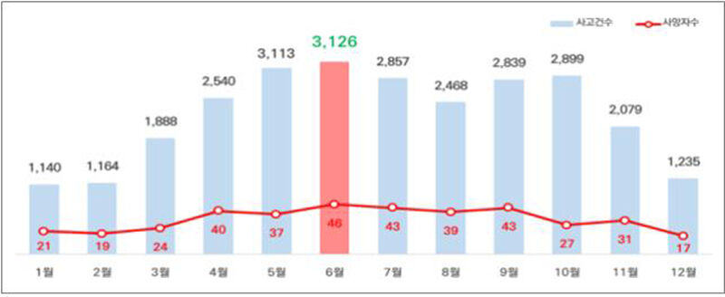 최근 5년간 월별 사고 건수 및 사망자 수 (사진=도로교통공단 제공, 연합뉴스)