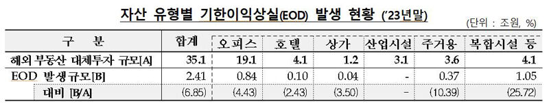 자산 유형별 기한이익상실 발생 현황 (사진=금융감독원 제공, 연합뉴스)