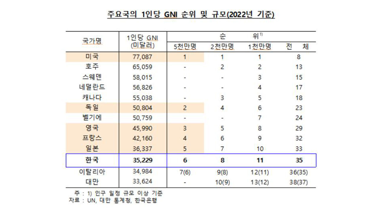 주요국 1인당 GNI 순위 (사진=한국은행 제공, 연합뉴스)