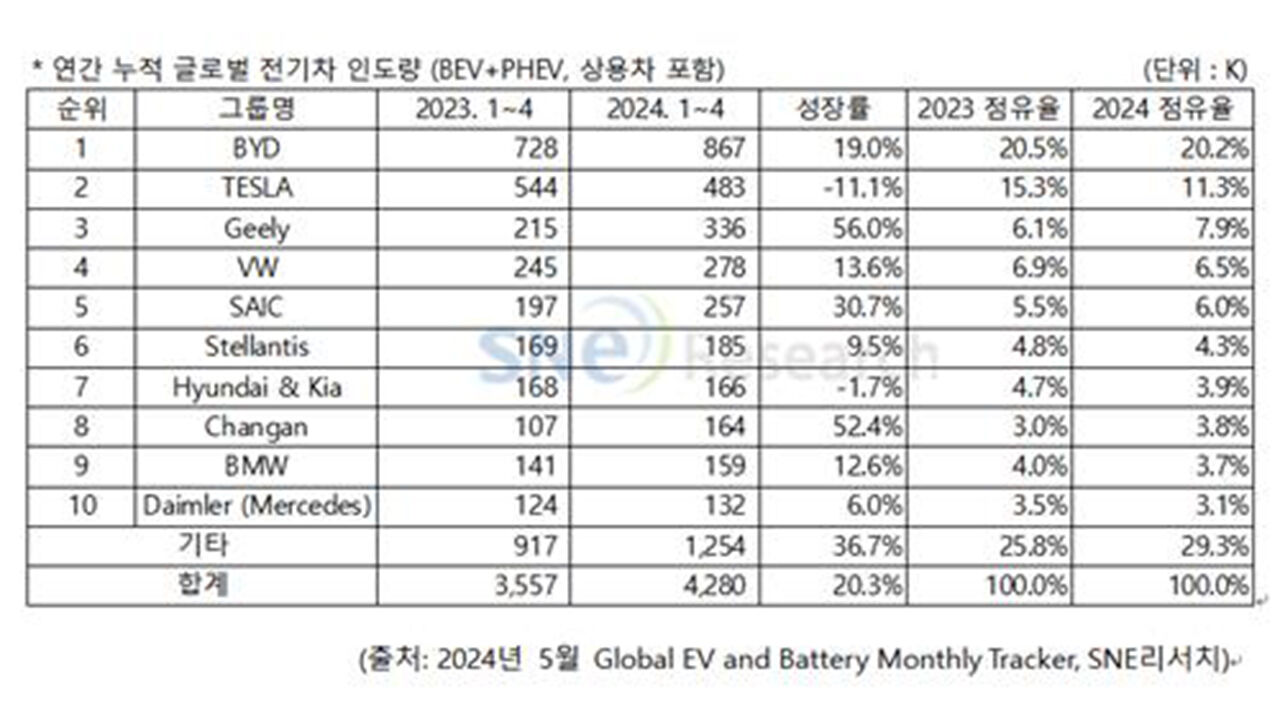 그룹별 1∼4월 전기차 인도량