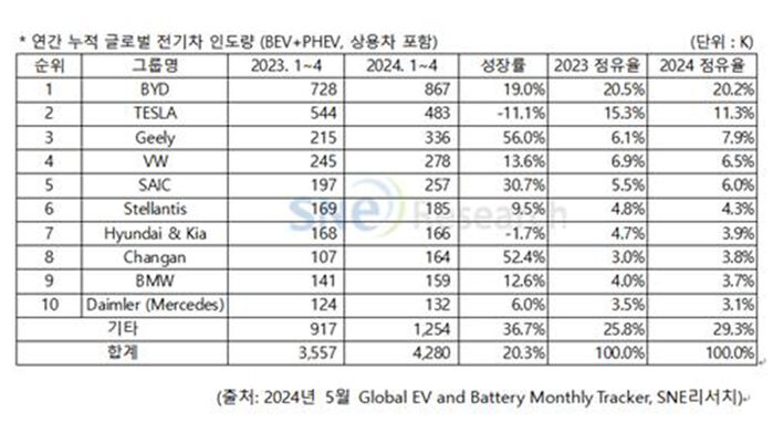 그룹별 1∼4월 전기차 인도량