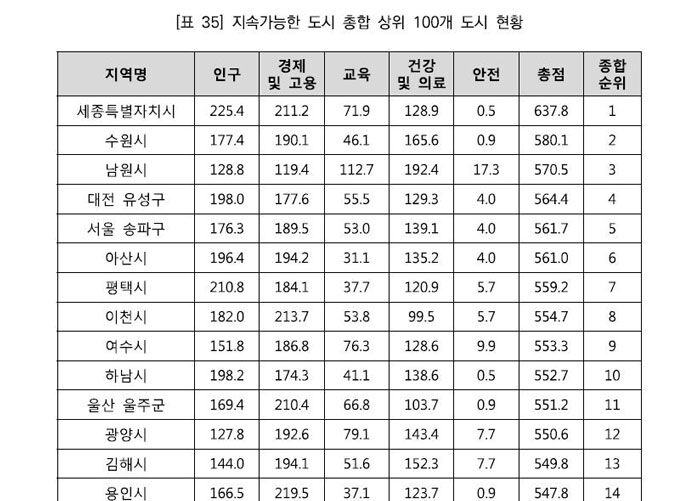 지속 가능한 도시 상위 현황 (사진=한국지역경영원 제공, 연합뉴스)