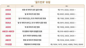 골드번호 주인공 찾아라&hellip;SKT 1만 개 추첨 배분