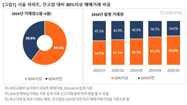 서울 아파트, 전고점 대비 80% 이상 매매거래 비중 (사진=직방 제공, 연합뉴스)