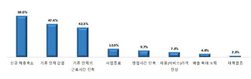 최저임금 인상 시 사업체 운영 영향(복수응답)