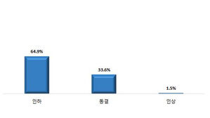 소상공인 98.5% "최저임금 인하 또는 동결해야"