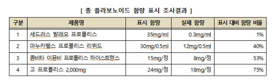 (사진=한국소비자원 제공, 연합뉴스)