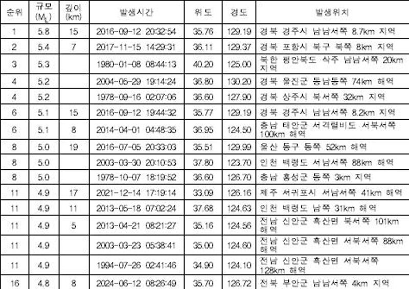 기상청 계기관측(1978년) 이후 지진 규모 순위