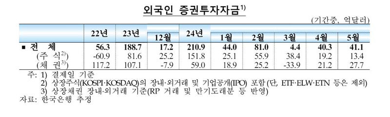 외국인 증권투자자금 (사진=한국은행 제공, 연합뉴스)