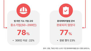 경총 "중대재해처벌법 2년간 기소사례 78%는 중소기업"