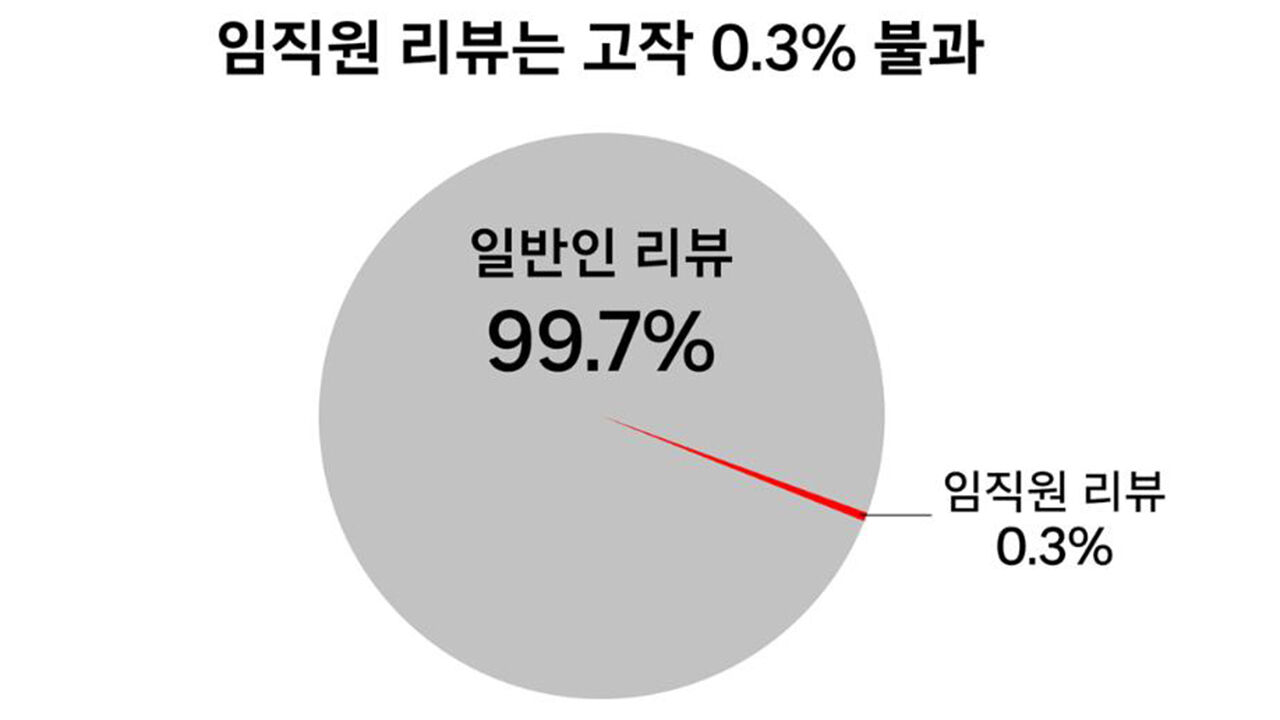 쿠팡 임직원 리뷰 비율 (사진=쿠팡의 '직원 리뷰 조작이 없었다는 5대 핵심증거' 자료 캡처, 연합뉴스)