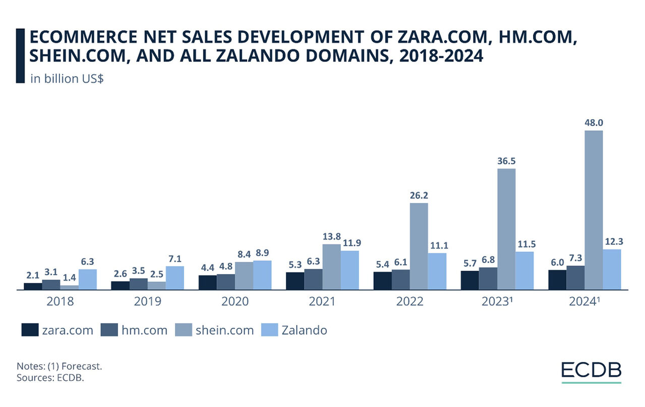 출처: https://ecommercedb.com/insights/zara-rising-global-sales-zara-store-numbers-latest-fashion-trends/3098