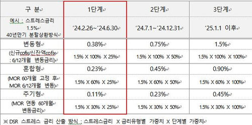 은행권 단계별 스트레스 DSR 적용 금리