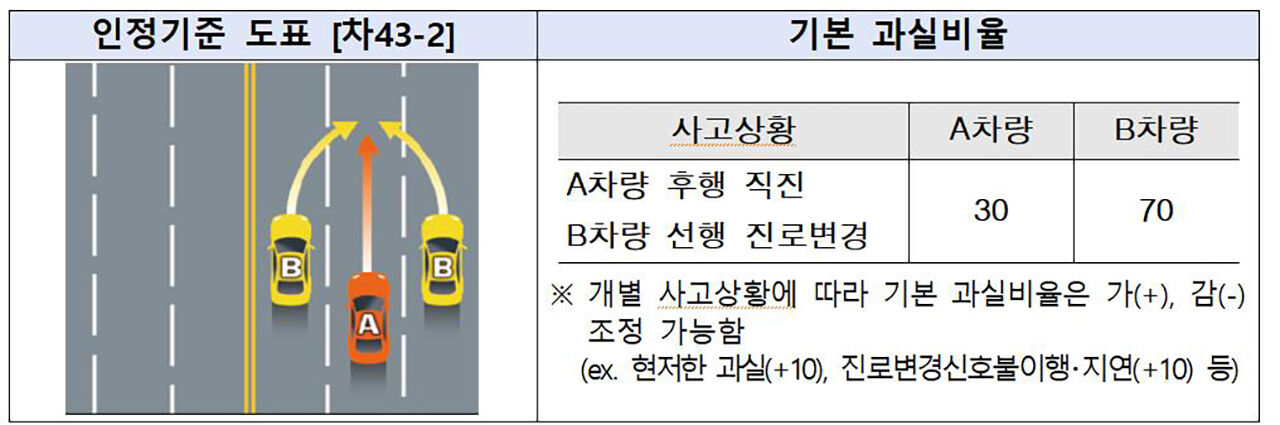 후행 직진 대 선행 진로변경 사고