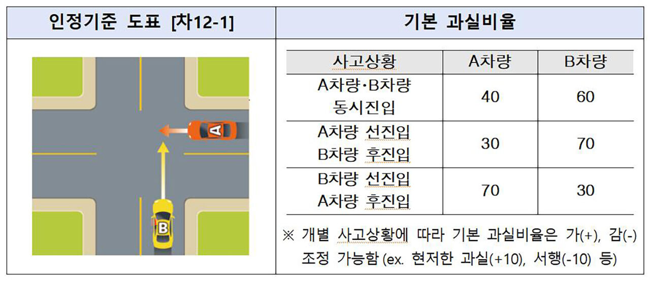 신호등 없는 교차로에서 우측 직진 대 좌측 직진 사고