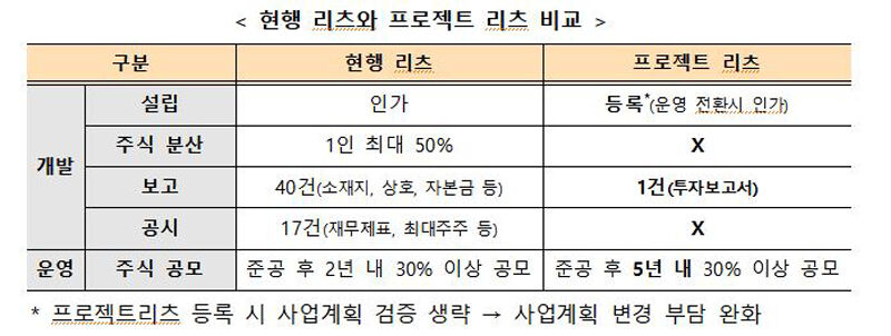 현행 리츠와 프로젝트 리츠 비교 (사진=국토교통부 제공, 연합뉴스)