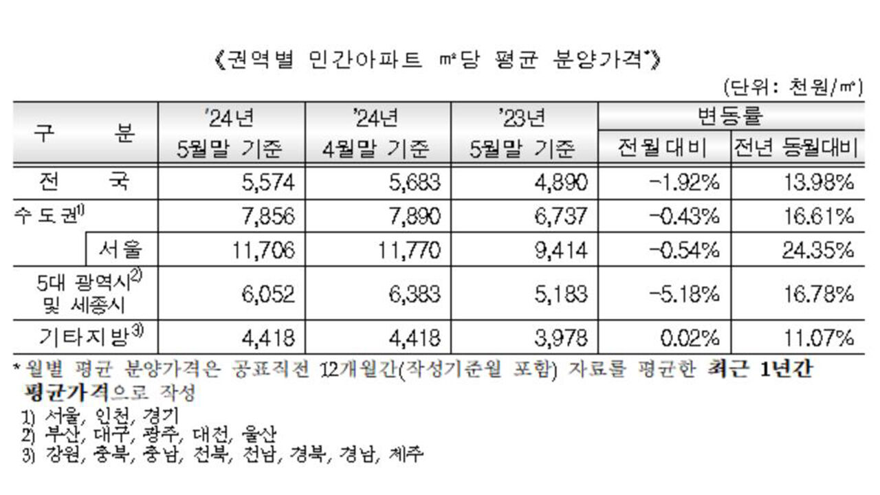 민간아파트 평균 분양가 (사진=HUG 보도자료 갈무리, 연합뉴스)