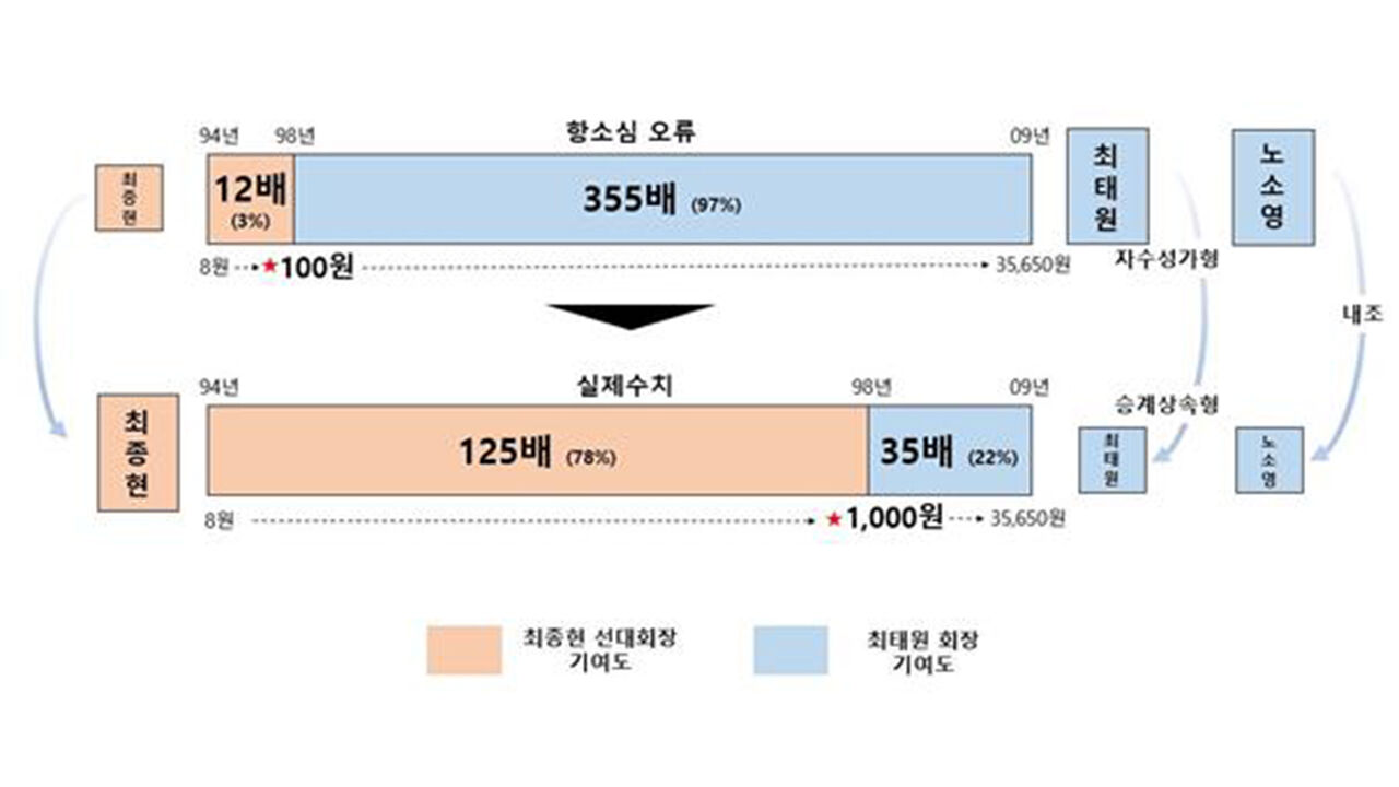 SK그룹이 밝힌 항소심의 오류