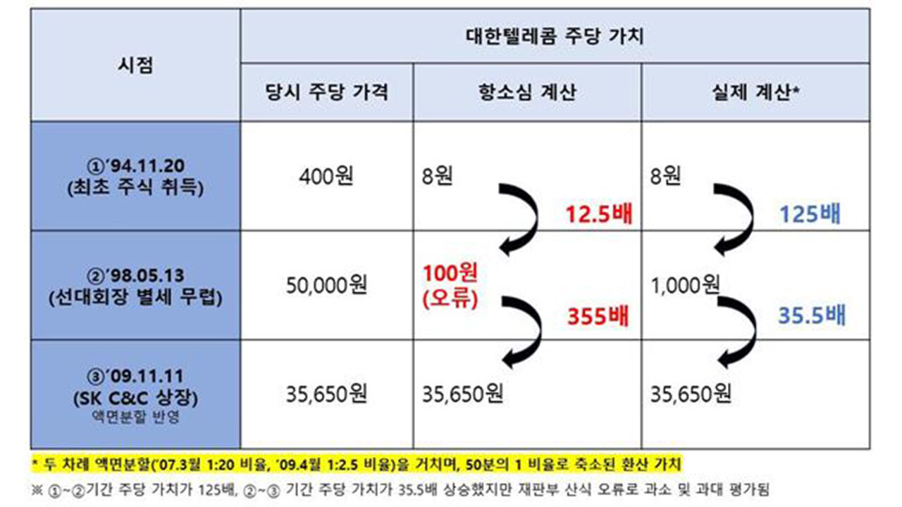 SK그룹이 밝힌 항소심의 오류