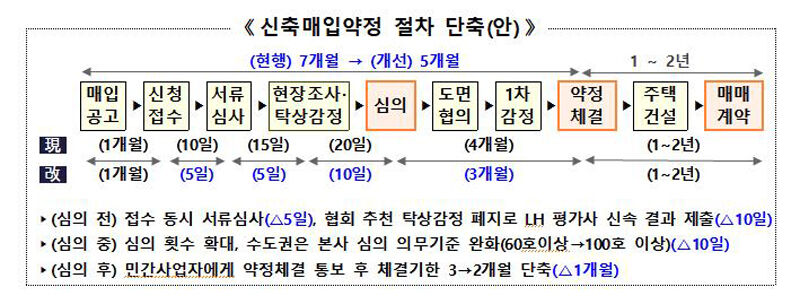 신축매입약정 절차 단축 (사진=국토교통부 제공, 연합뉴스)