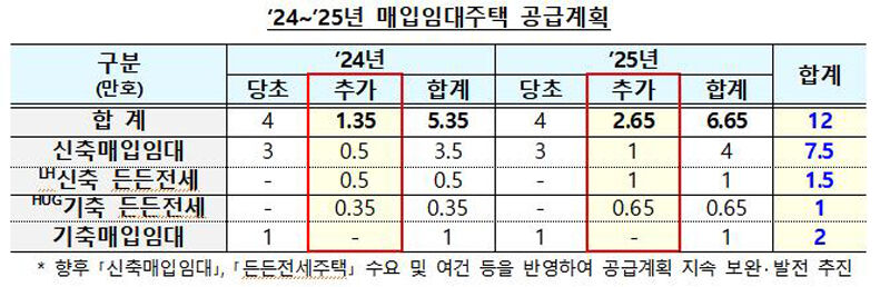 매입임대주택 공급 계획 (사진=국토교통부 제공, 연합뉴스)