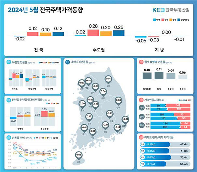 2024년 5월 전국주택가격동향 (사진=한국부동산원 보도자료 갈무리, 연합뉴스)