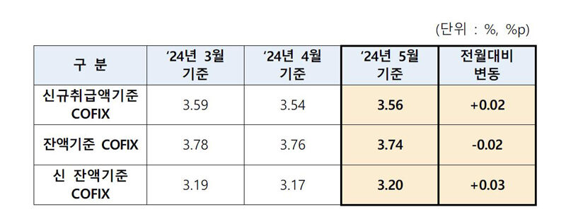 코픽스 월별 추이