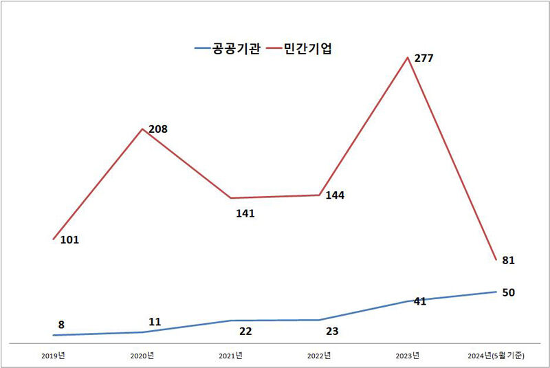 공공기관 및 민간기업 개인정보 유출 신고건수